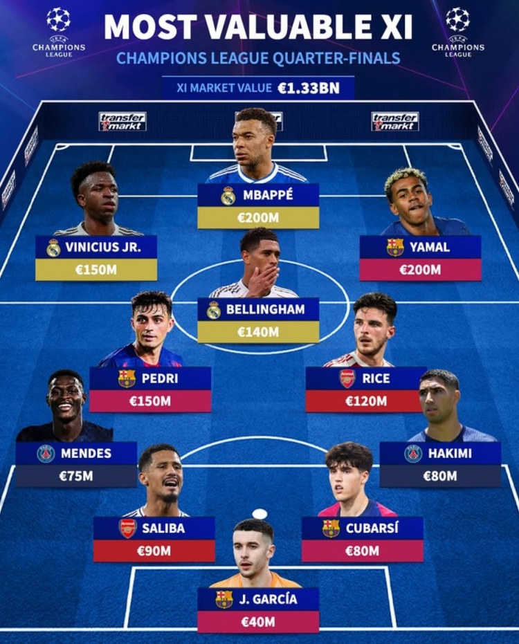 开云体育-德转列欧冠八强战最贵阵：姆巴佩、亚马尔领衔，皇马3将、巴萨4人